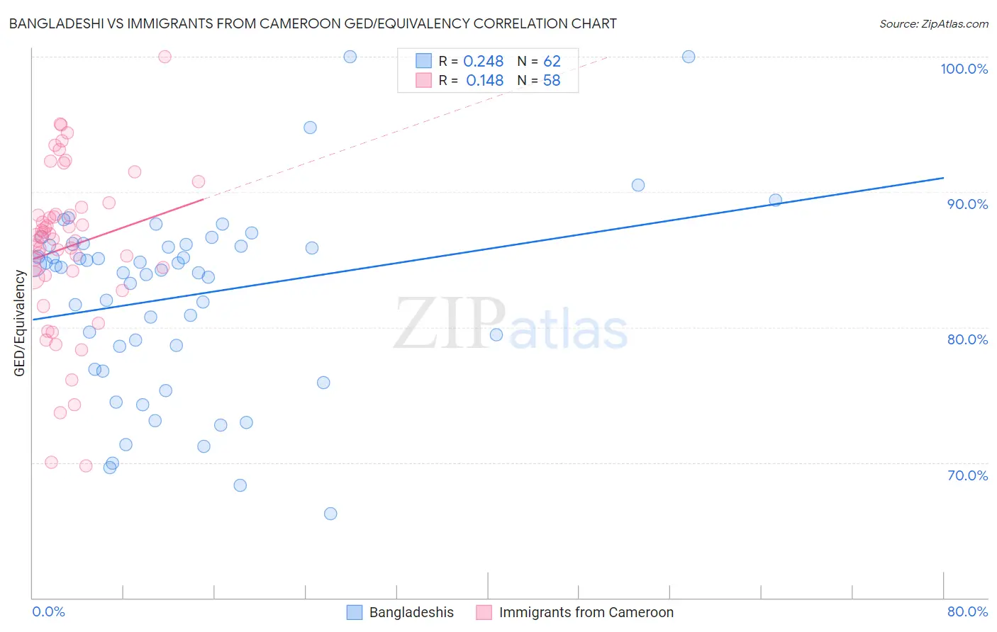 Bangladeshi vs Immigrants from Cameroon GED/Equivalency