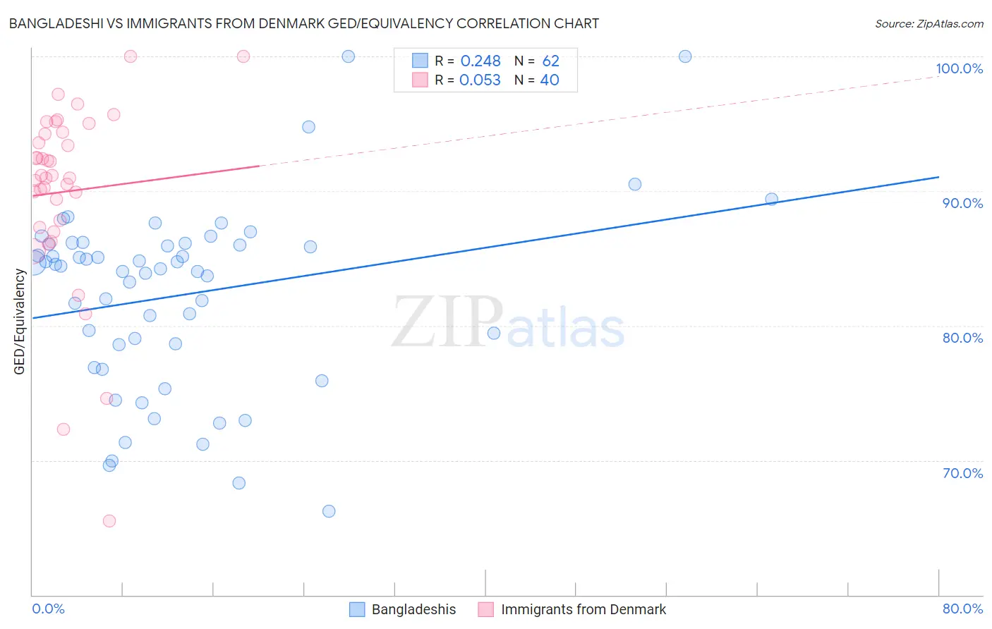 Bangladeshi vs Immigrants from Denmark GED/Equivalency