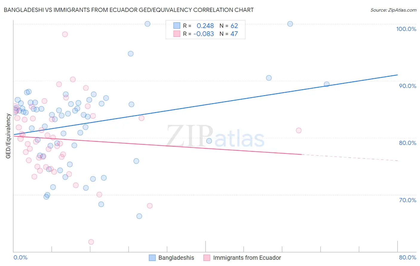 Bangladeshi vs Immigrants from Ecuador GED/Equivalency