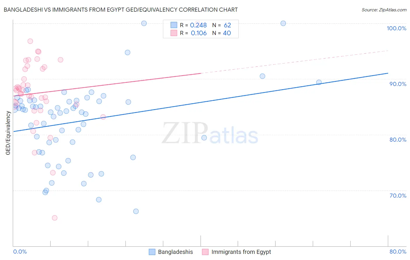 Bangladeshi vs Immigrants from Egypt GED/Equivalency