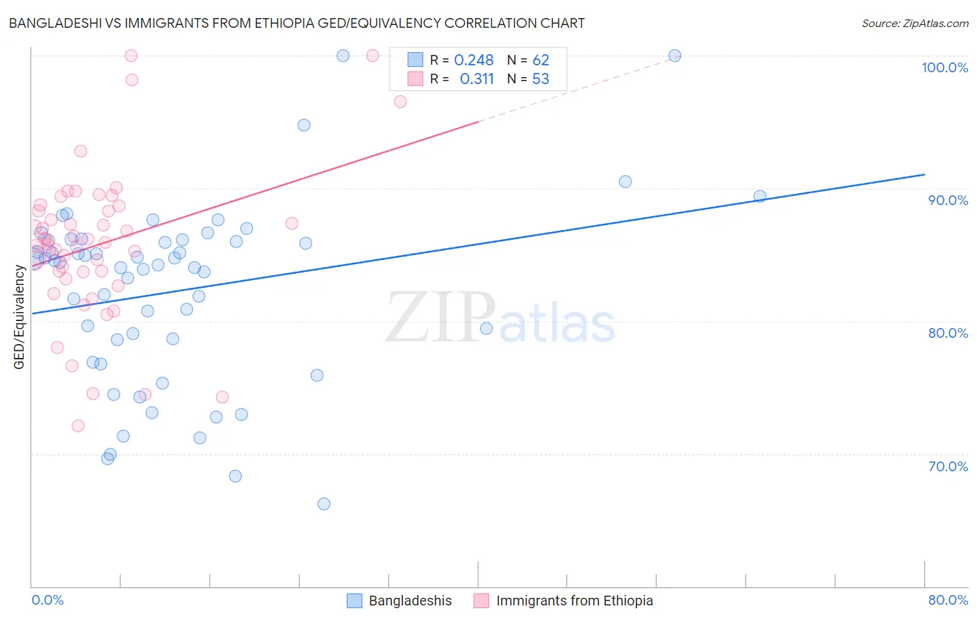 Bangladeshi vs Immigrants from Ethiopia GED/Equivalency
