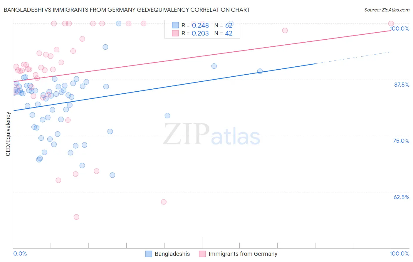 Bangladeshi vs Immigrants from Germany GED/Equivalency