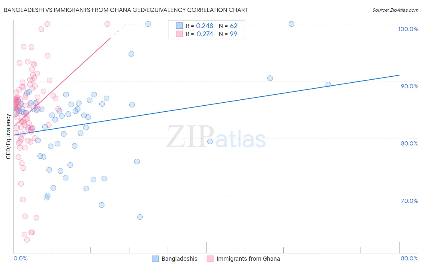 Bangladeshi vs Immigrants from Ghana GED/Equivalency
