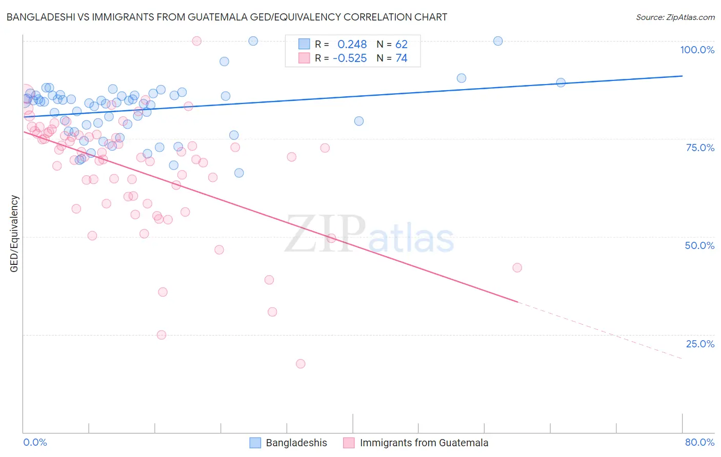 Bangladeshi vs Immigrants from Guatemala GED/Equivalency