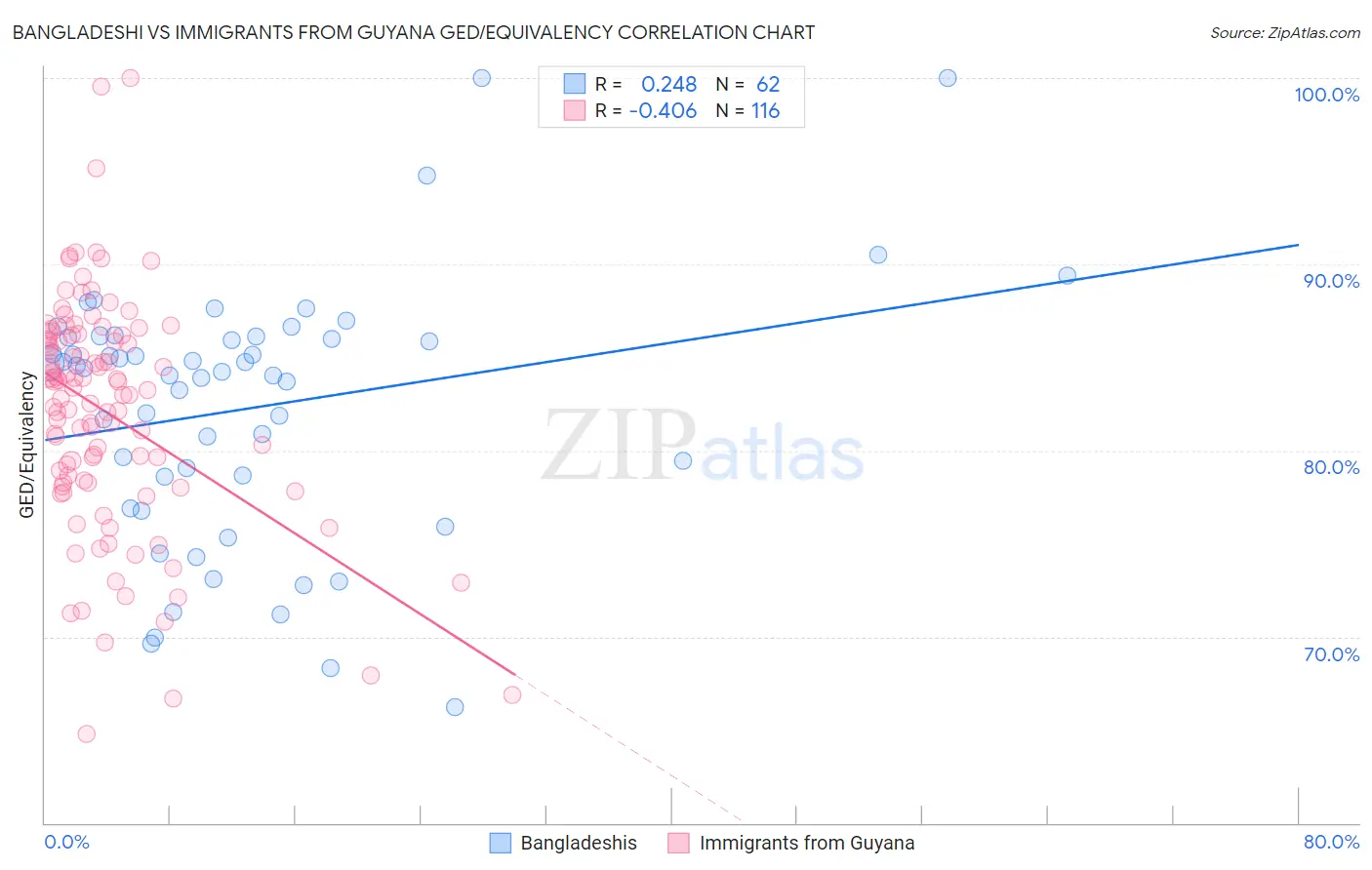 Bangladeshi vs Immigrants from Guyana GED/Equivalency