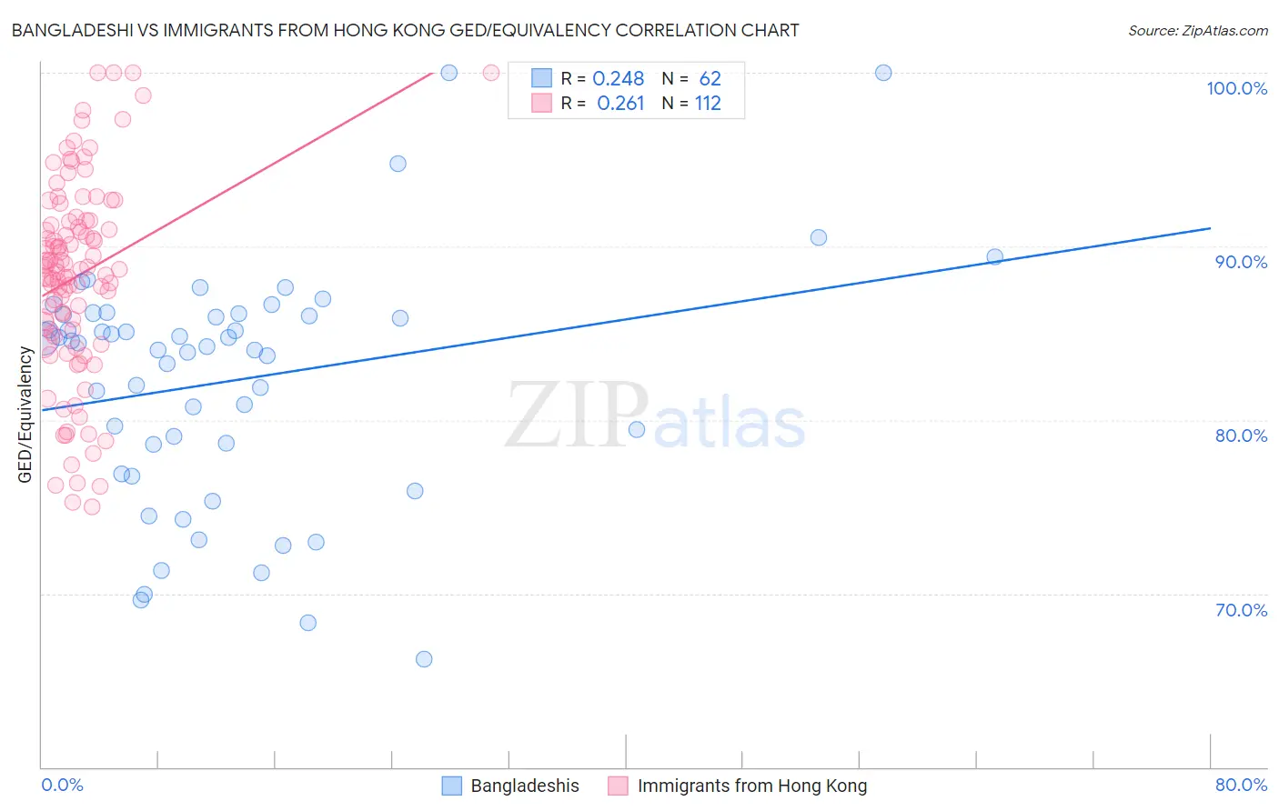 Bangladeshi vs Immigrants from Hong Kong GED/Equivalency