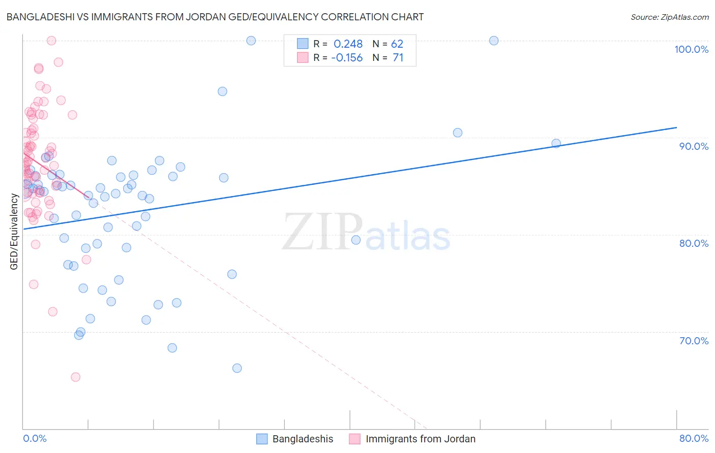 Bangladeshi vs Immigrants from Jordan GED/Equivalency