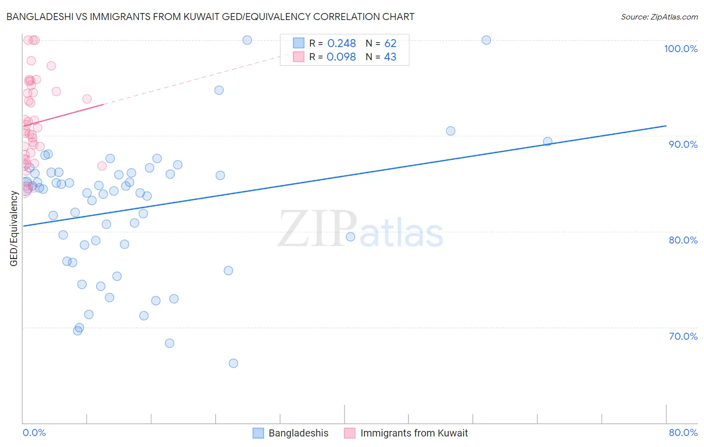 Bangladeshi vs Immigrants from Kuwait GED/Equivalency