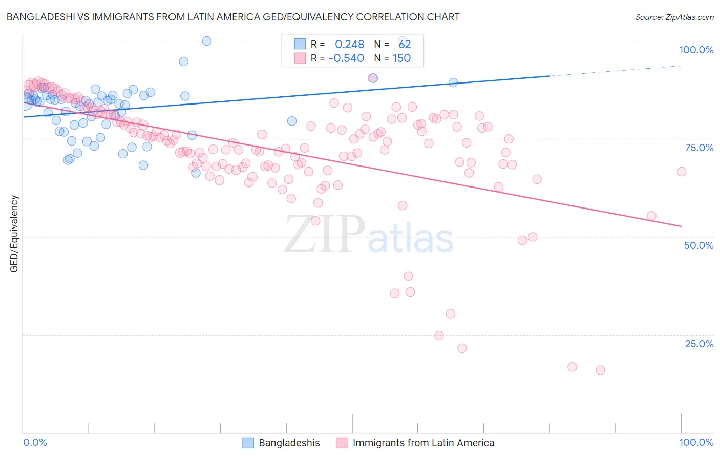 Bangladeshi vs Immigrants from Latin America GED/Equivalency