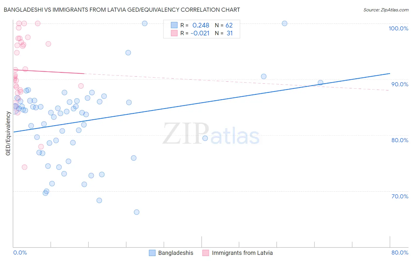 Bangladeshi vs Immigrants from Latvia GED/Equivalency