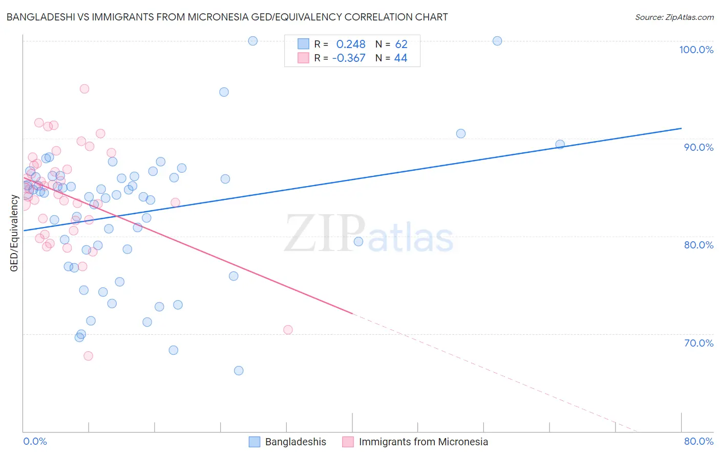 Bangladeshi vs Immigrants from Micronesia GED/Equivalency