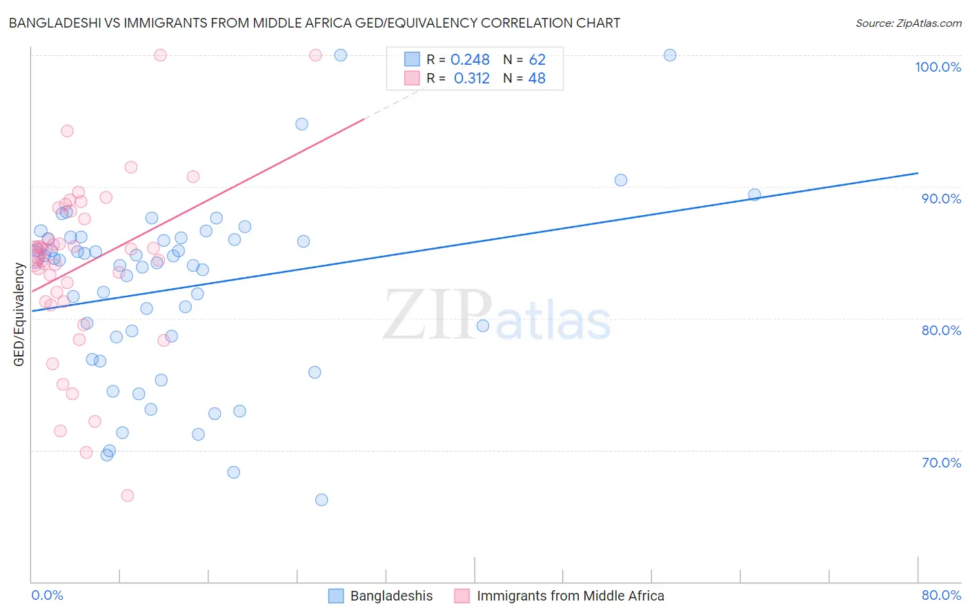 Bangladeshi vs Immigrants from Middle Africa GED/Equivalency