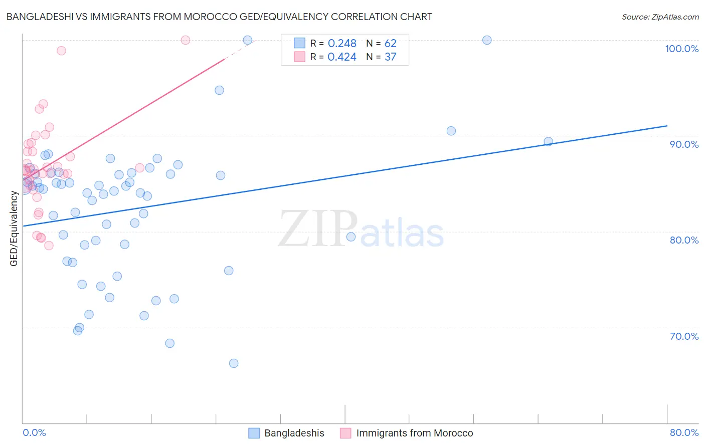 Bangladeshi vs Immigrants from Morocco GED/Equivalency