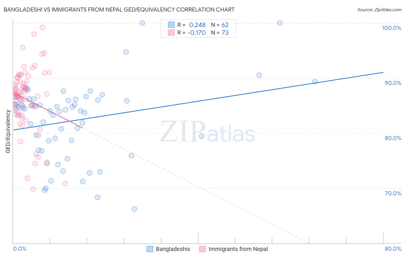 Bangladeshi vs Immigrants from Nepal GED/Equivalency