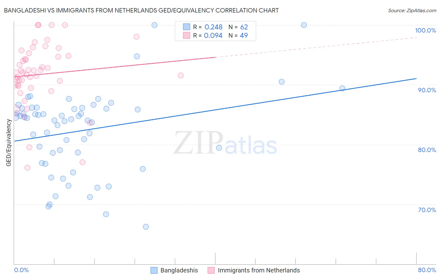 Bangladeshi vs Immigrants from Netherlands GED/Equivalency