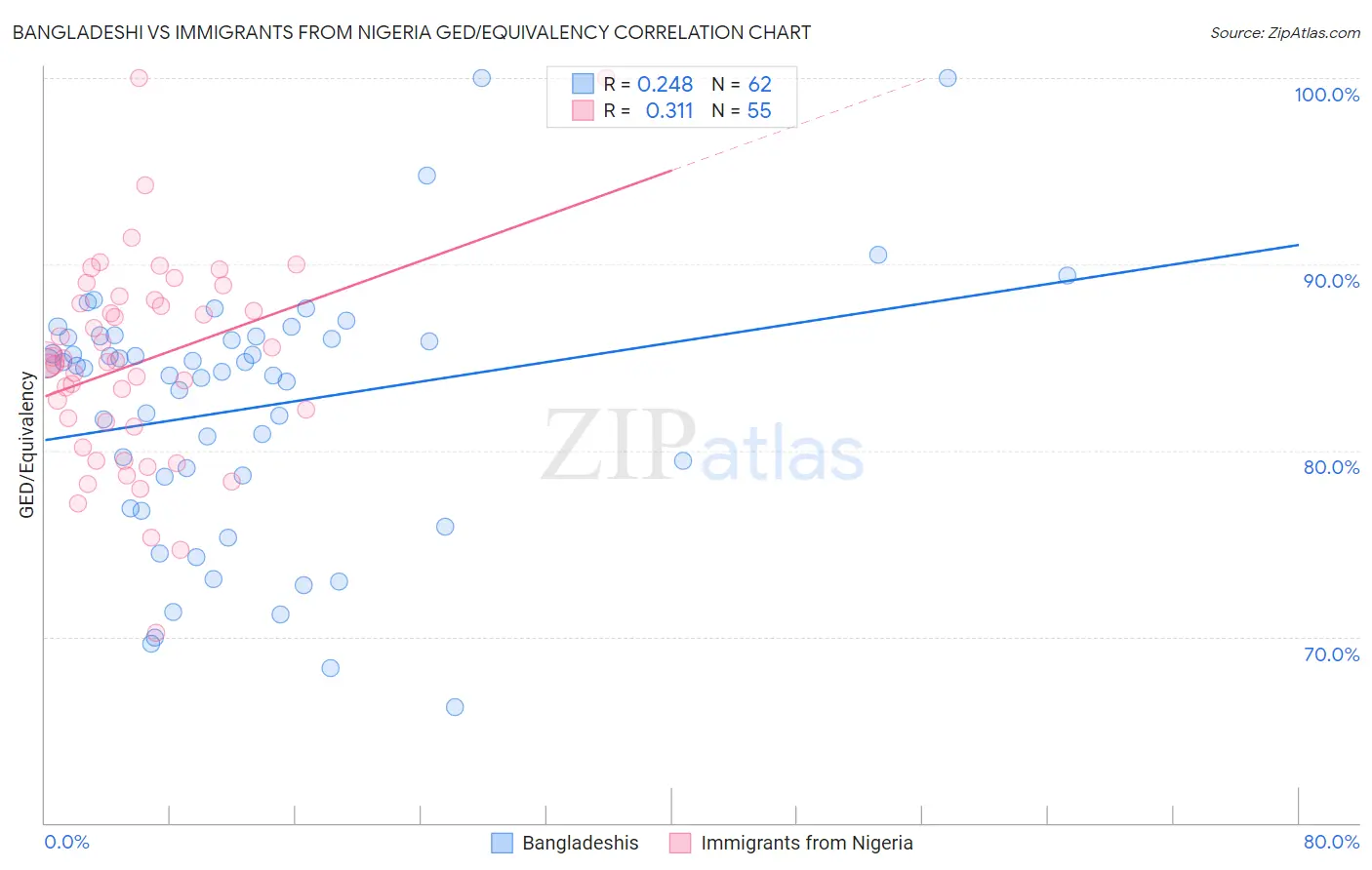 Bangladeshi vs Immigrants from Nigeria GED/Equivalency