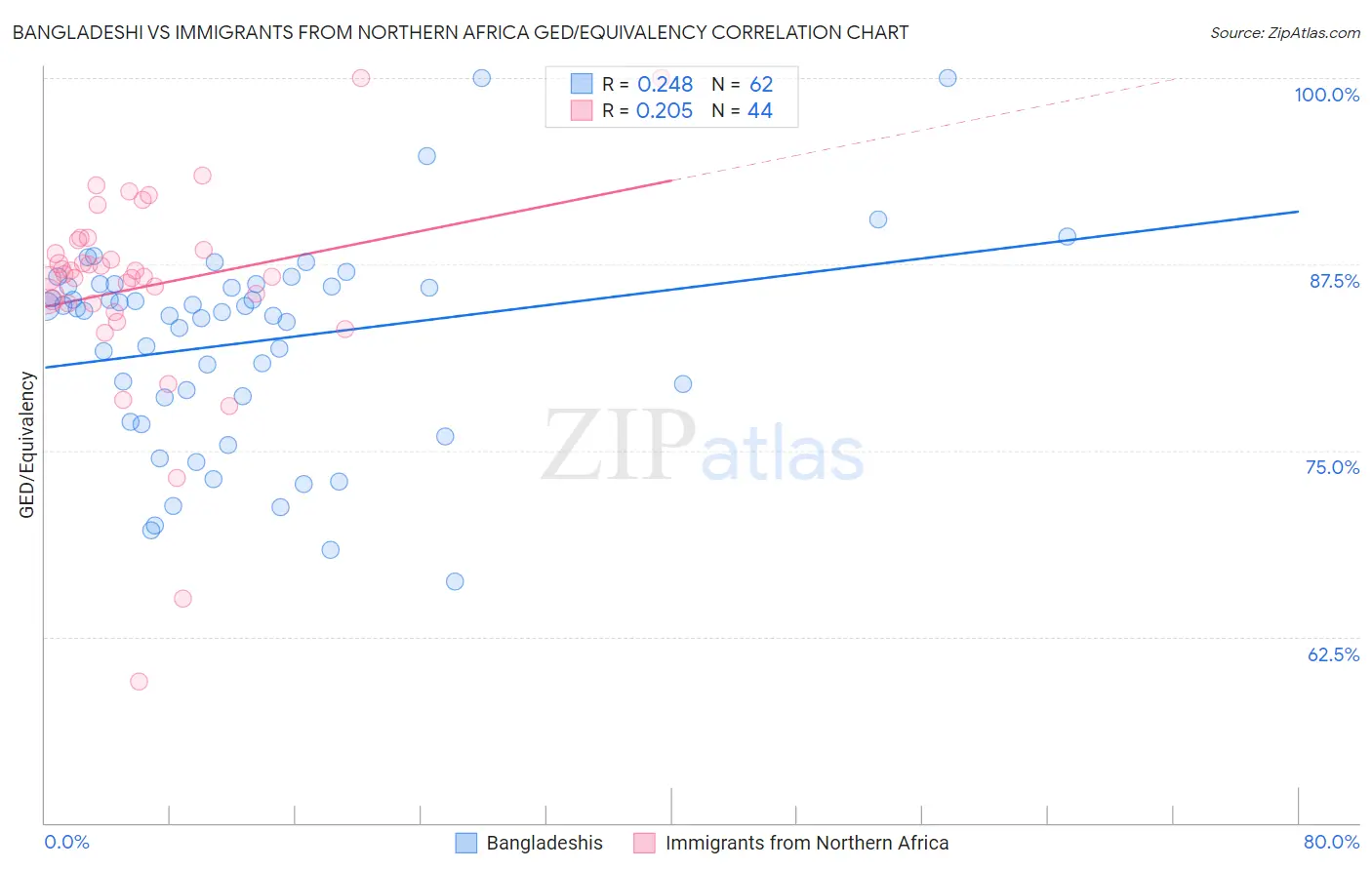Bangladeshi vs Immigrants from Northern Africa GED/Equivalency