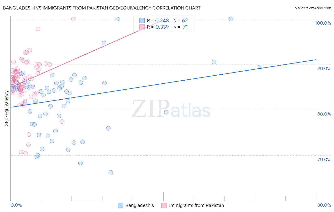 Bangladeshi vs Immigrants from Pakistan GED/Equivalency