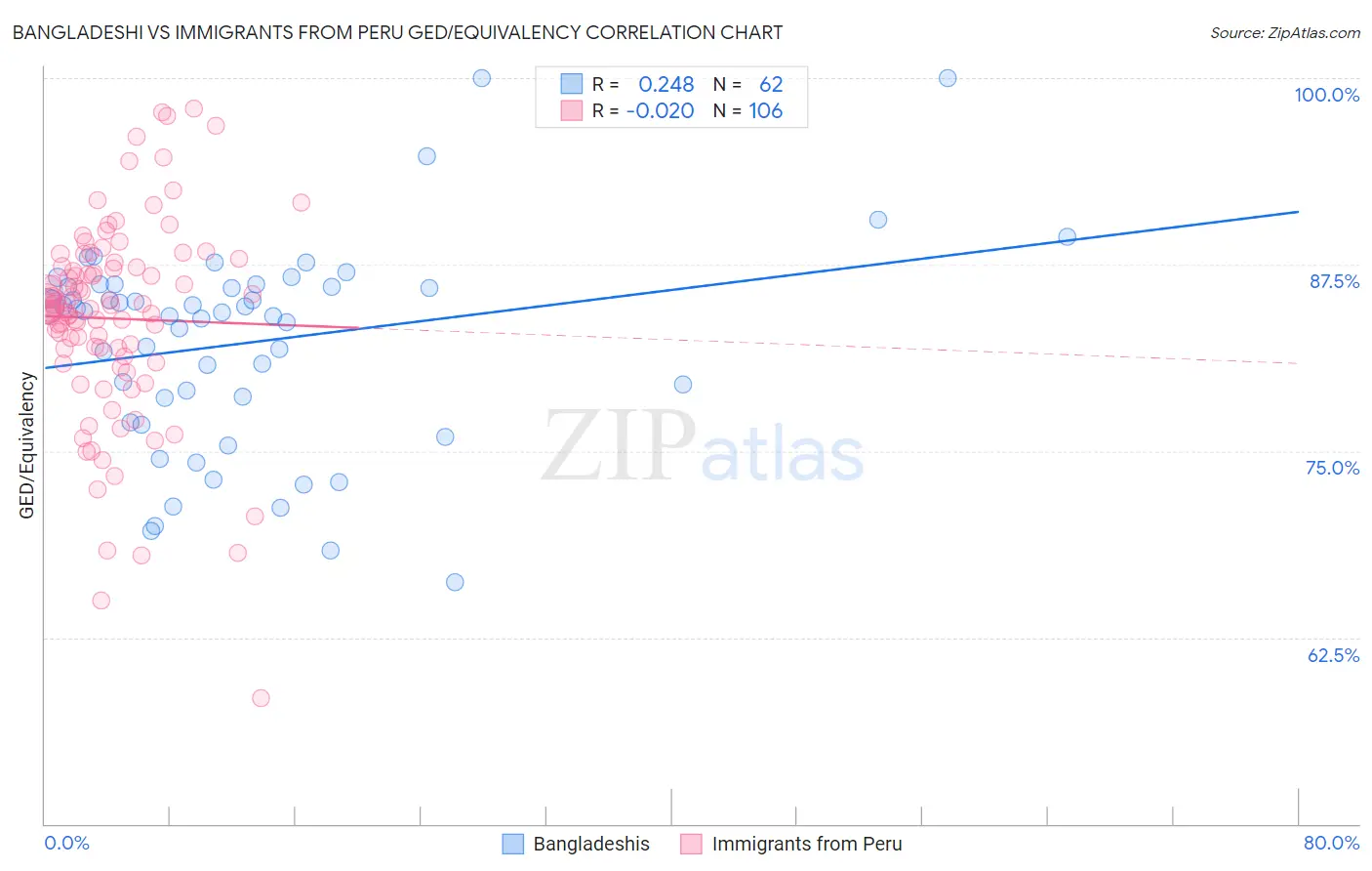 Bangladeshi vs Immigrants from Peru GED/Equivalency