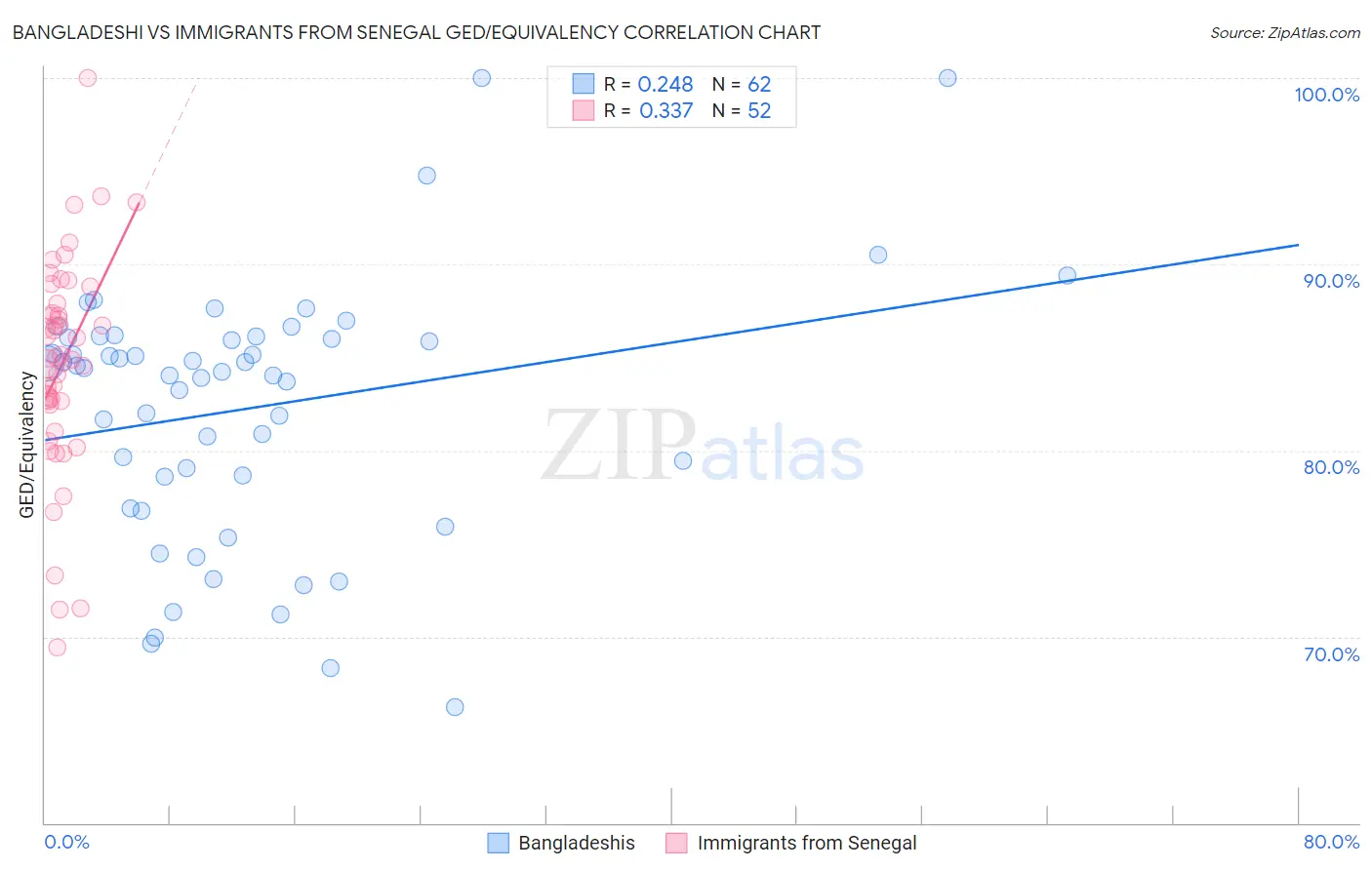 Bangladeshi vs Immigrants from Senegal GED/Equivalency