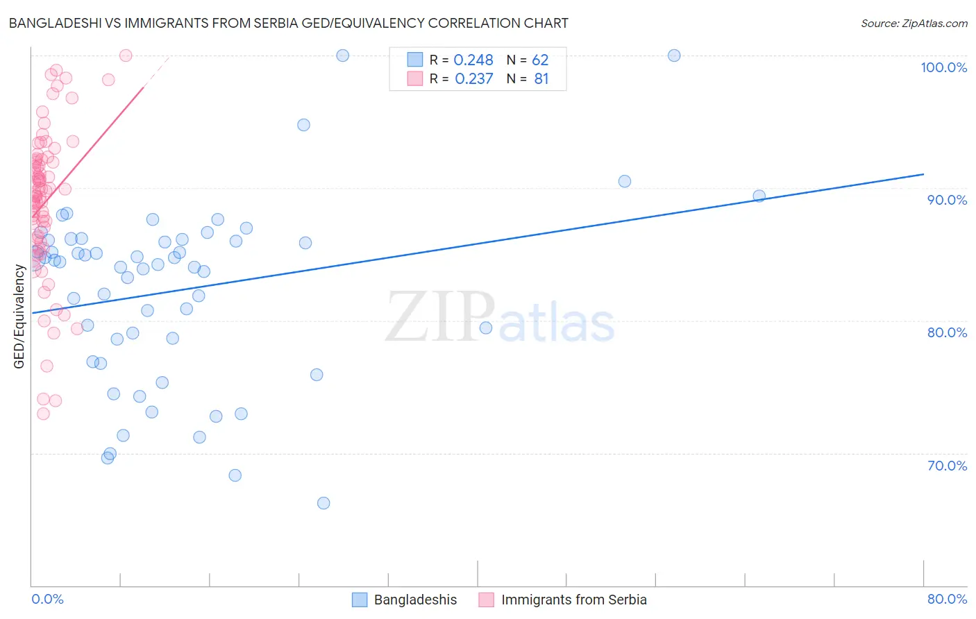 Bangladeshi vs Immigrants from Serbia GED/Equivalency