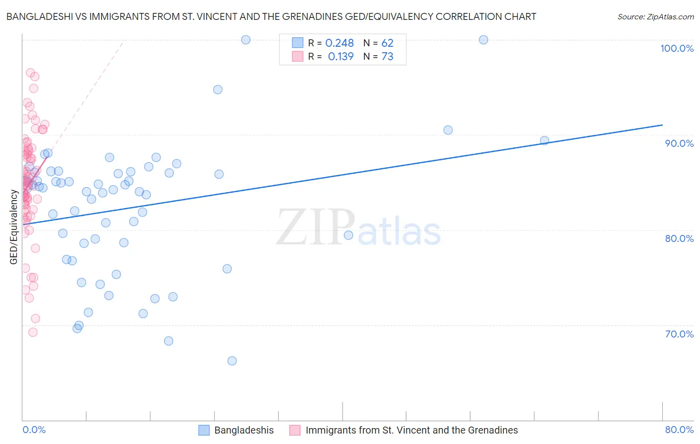Bangladeshi vs Immigrants from St. Vincent and the Grenadines GED/Equivalency