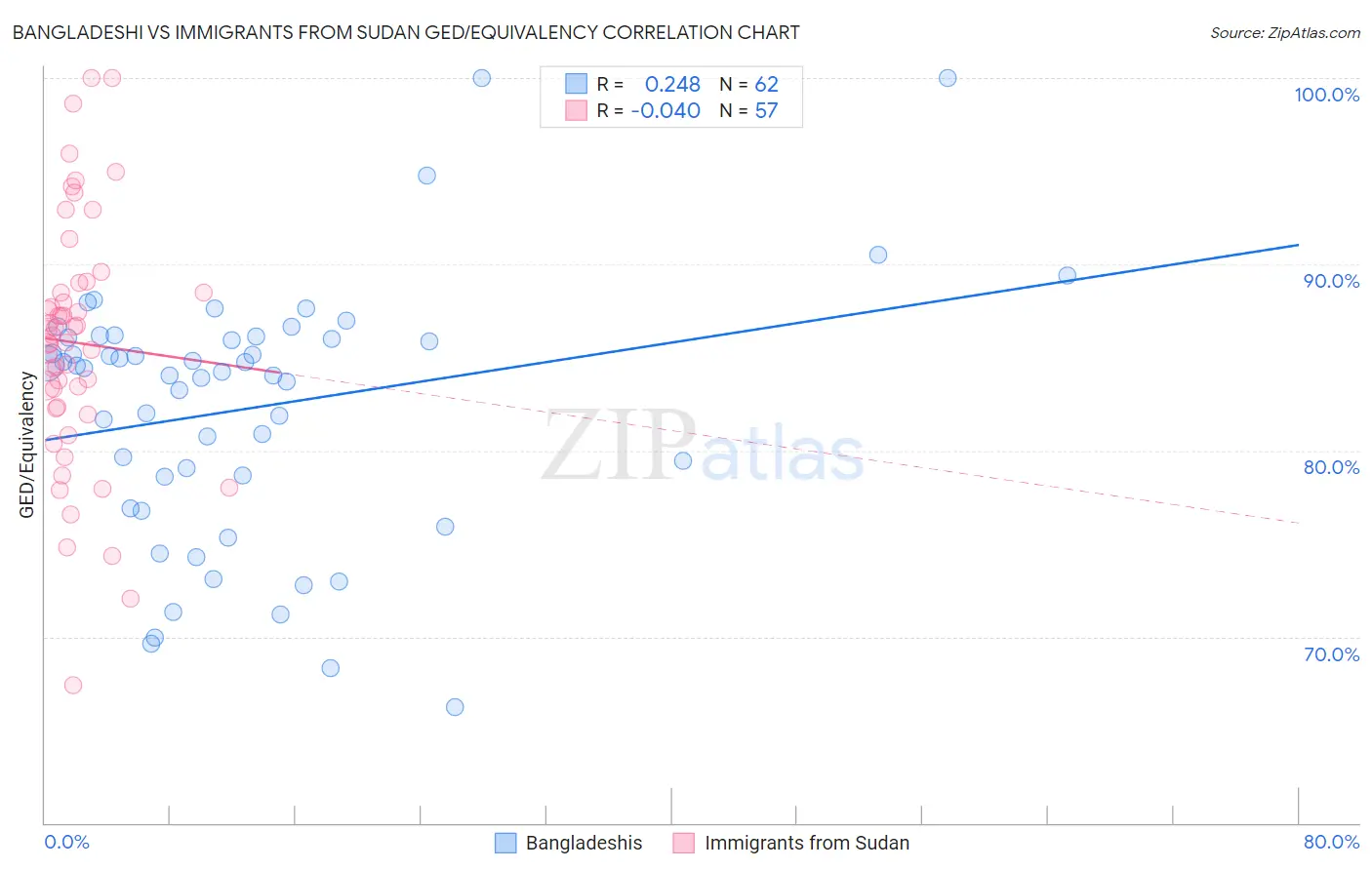 Bangladeshi vs Immigrants from Sudan GED/Equivalency