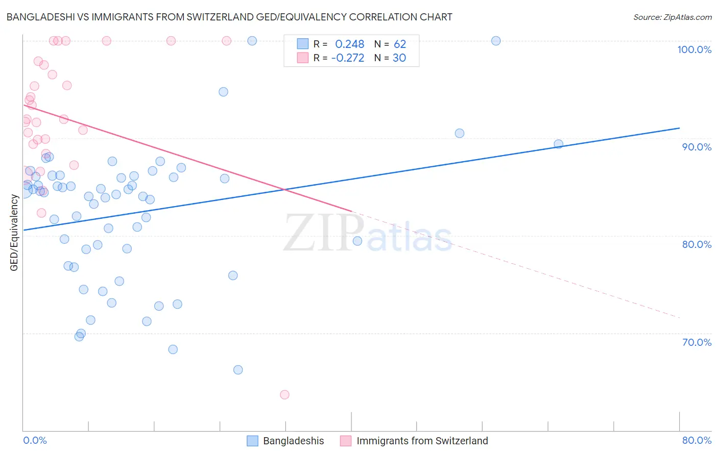 Bangladeshi vs Immigrants from Switzerland GED/Equivalency