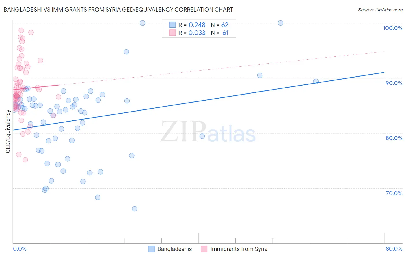 Bangladeshi vs Immigrants from Syria GED/Equivalency