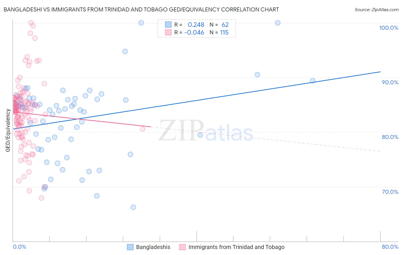 Bangladeshi vs Immigrants from Trinidad and Tobago GED/Equivalency