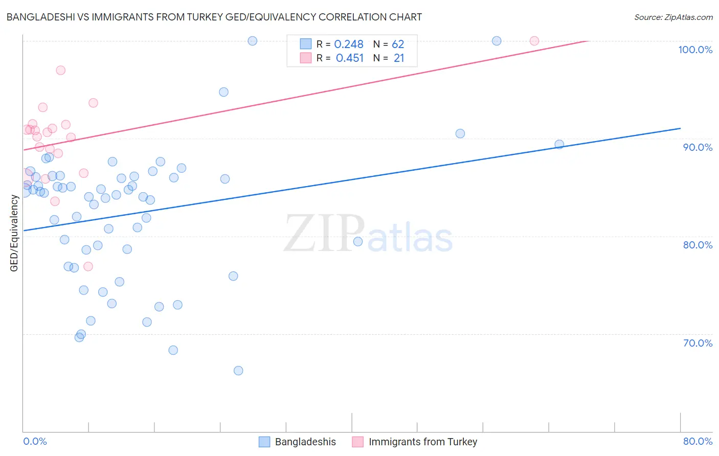 Bangladeshi vs Immigrants from Turkey GED/Equivalency