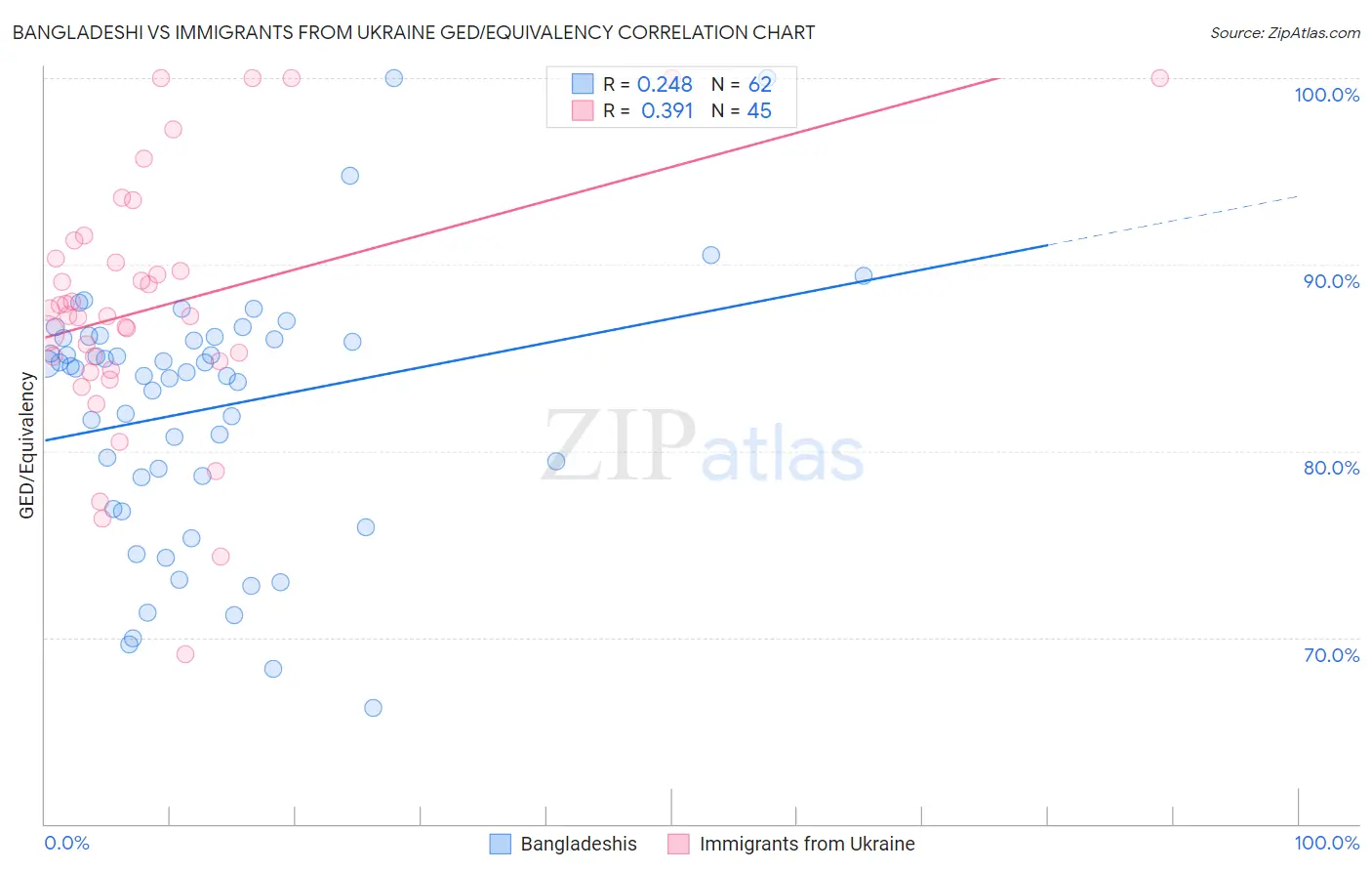 Bangladeshi vs Immigrants from Ukraine GED/Equivalency