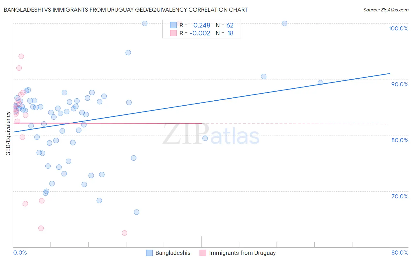 Bangladeshi vs Immigrants from Uruguay GED/Equivalency