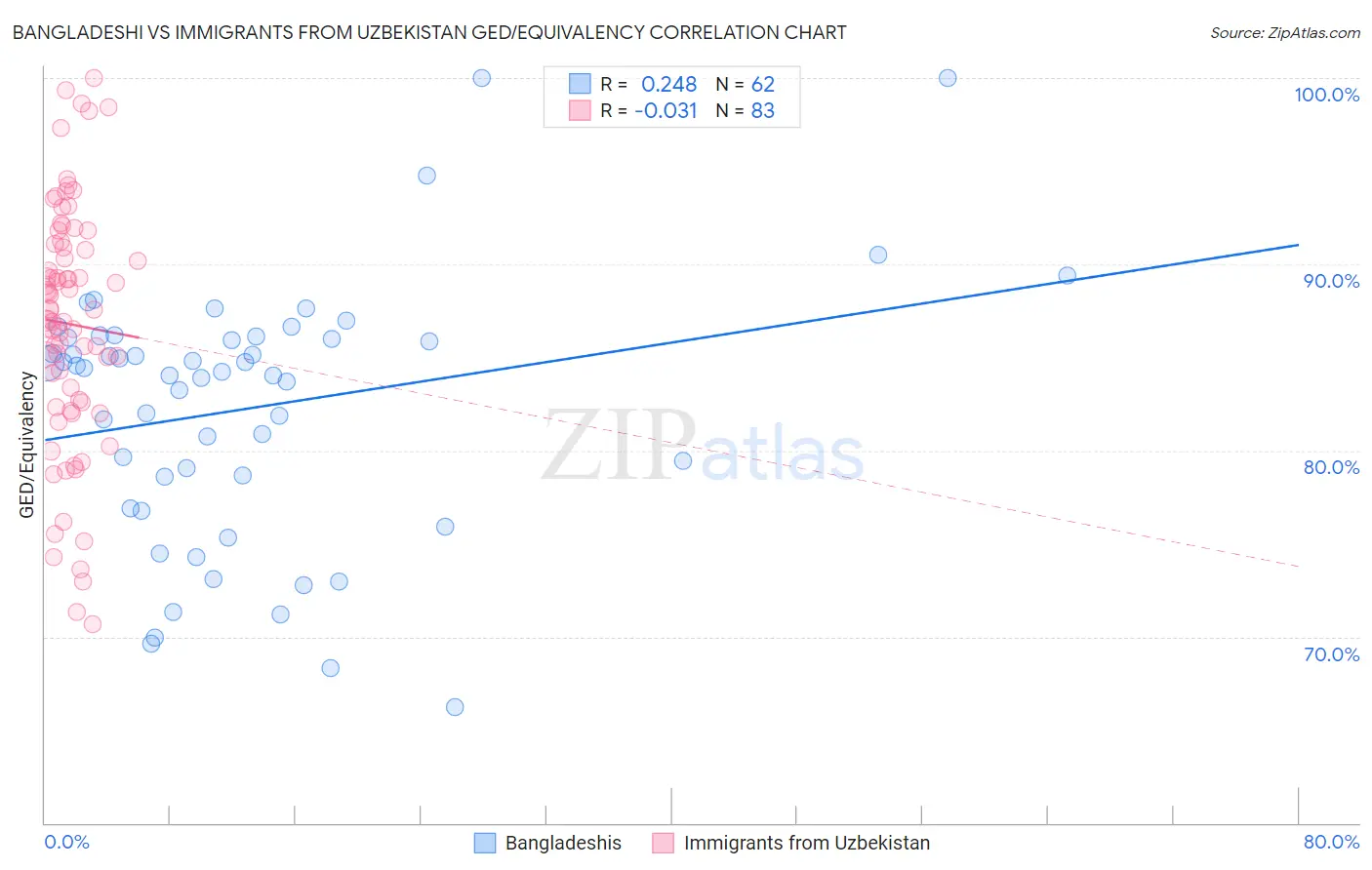 Bangladeshi vs Immigrants from Uzbekistan GED/Equivalency
