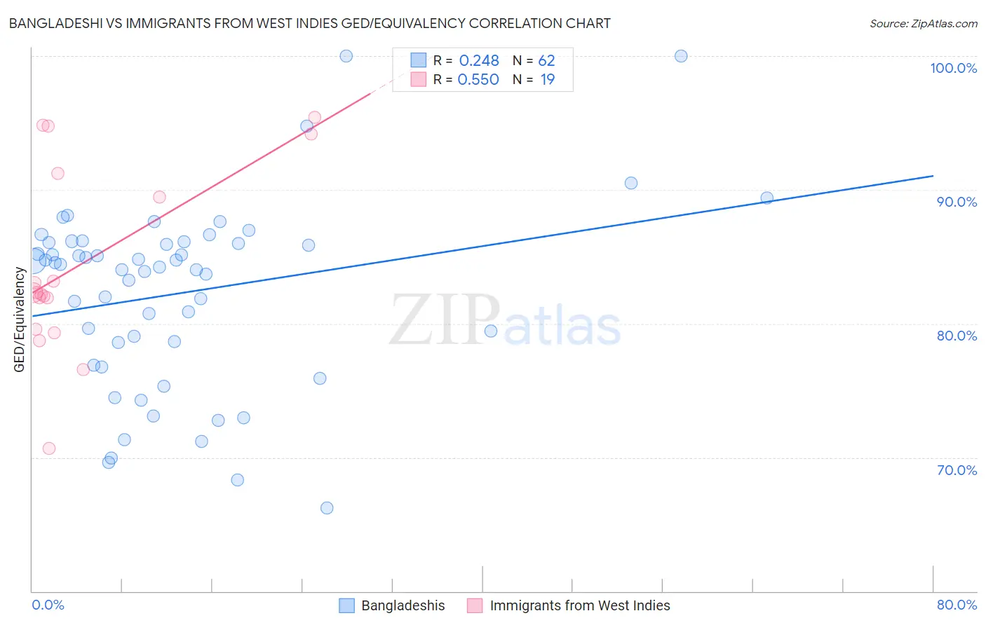 Bangladeshi vs Immigrants from West Indies GED/Equivalency