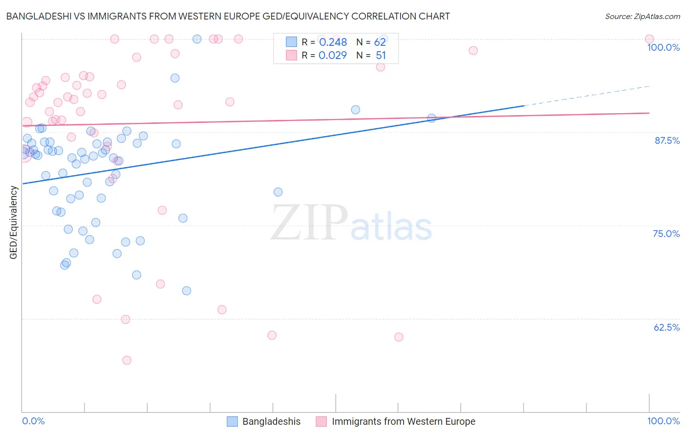 Bangladeshi vs Immigrants from Western Europe GED/Equivalency