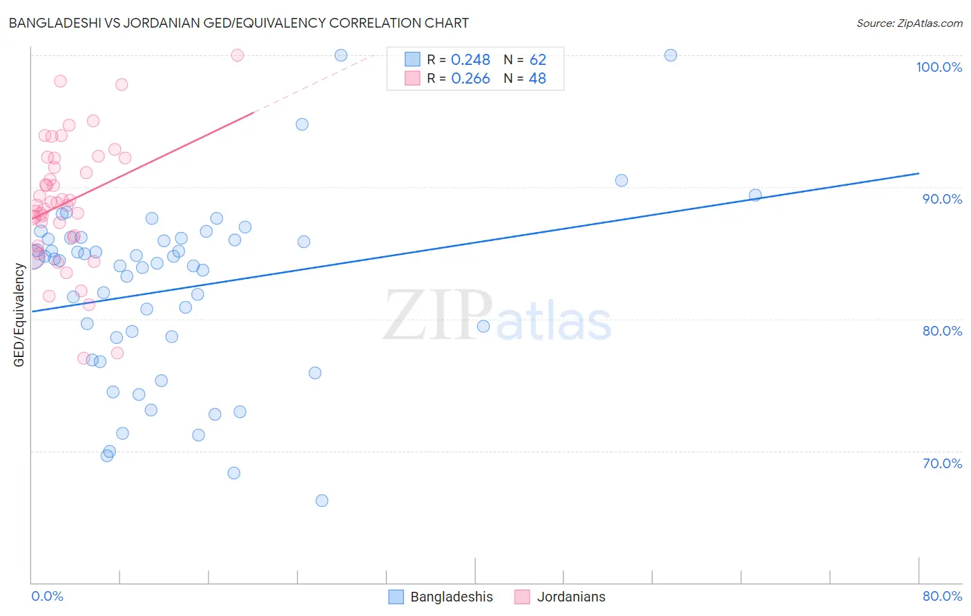 Bangladeshi vs Jordanian GED/Equivalency