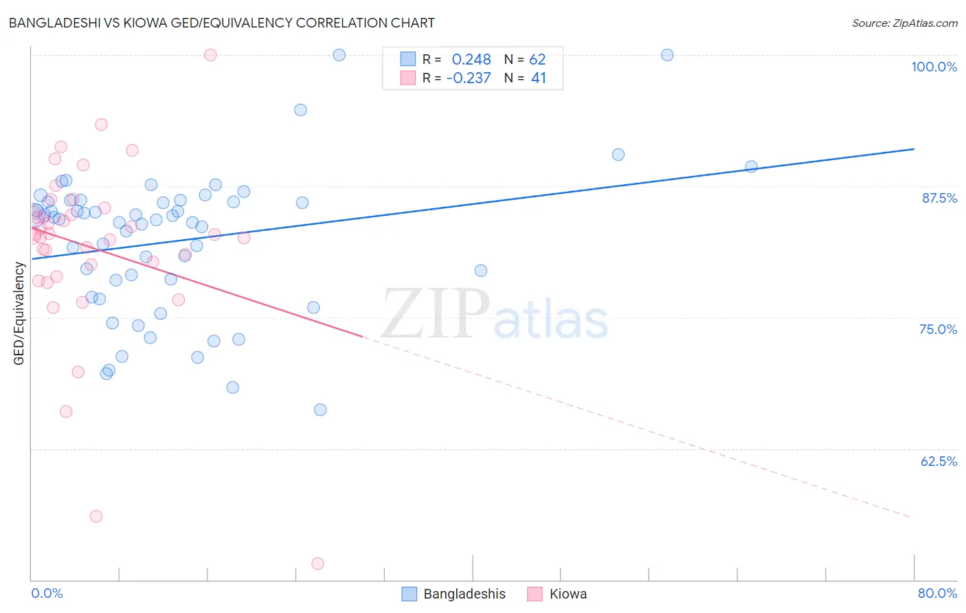 Bangladeshi vs Kiowa GED/Equivalency