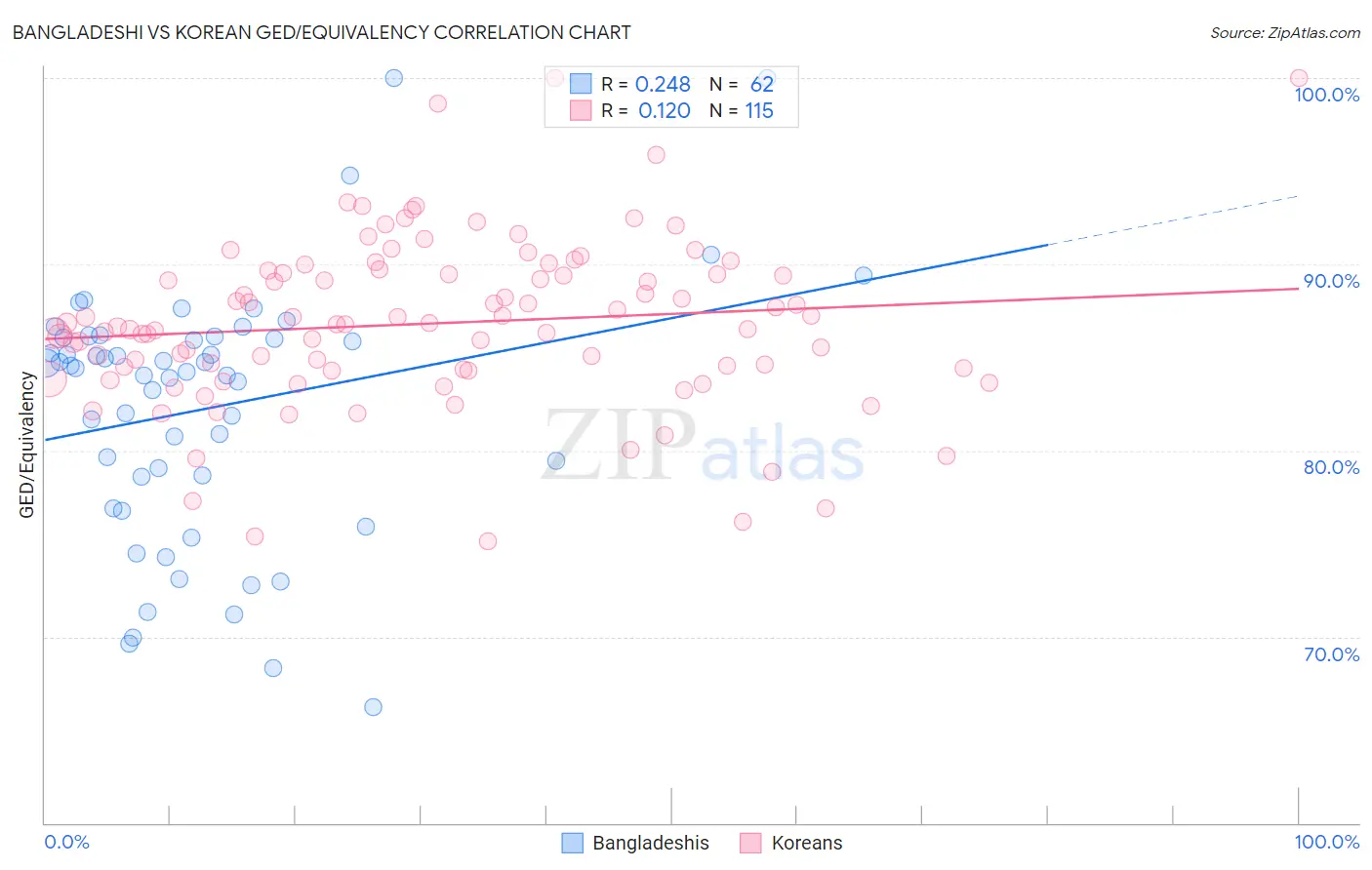 Bangladeshi vs Korean GED/Equivalency