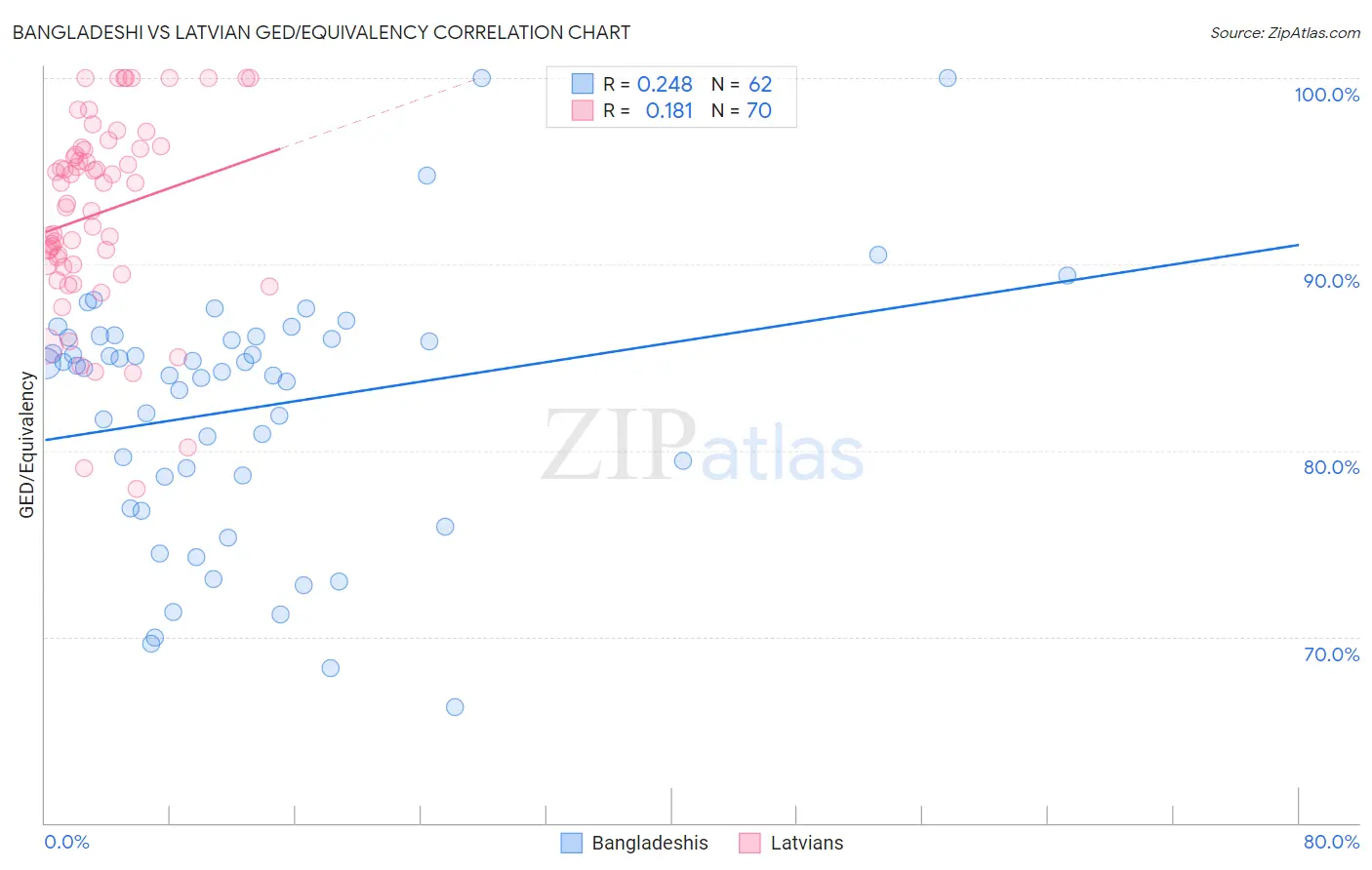 Bangladeshi vs Latvian GED/Equivalency