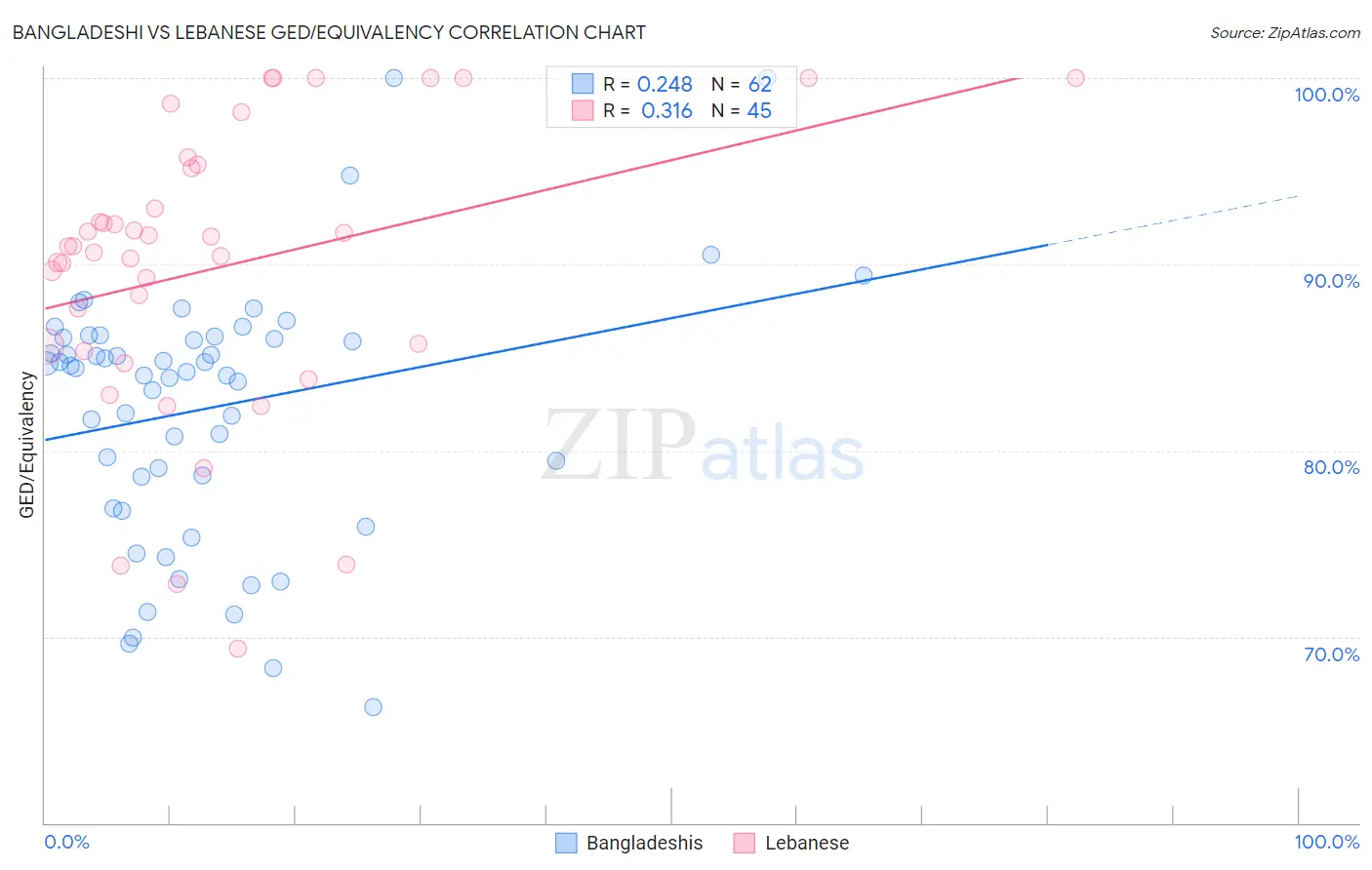 Bangladeshi vs Lebanese GED/Equivalency
