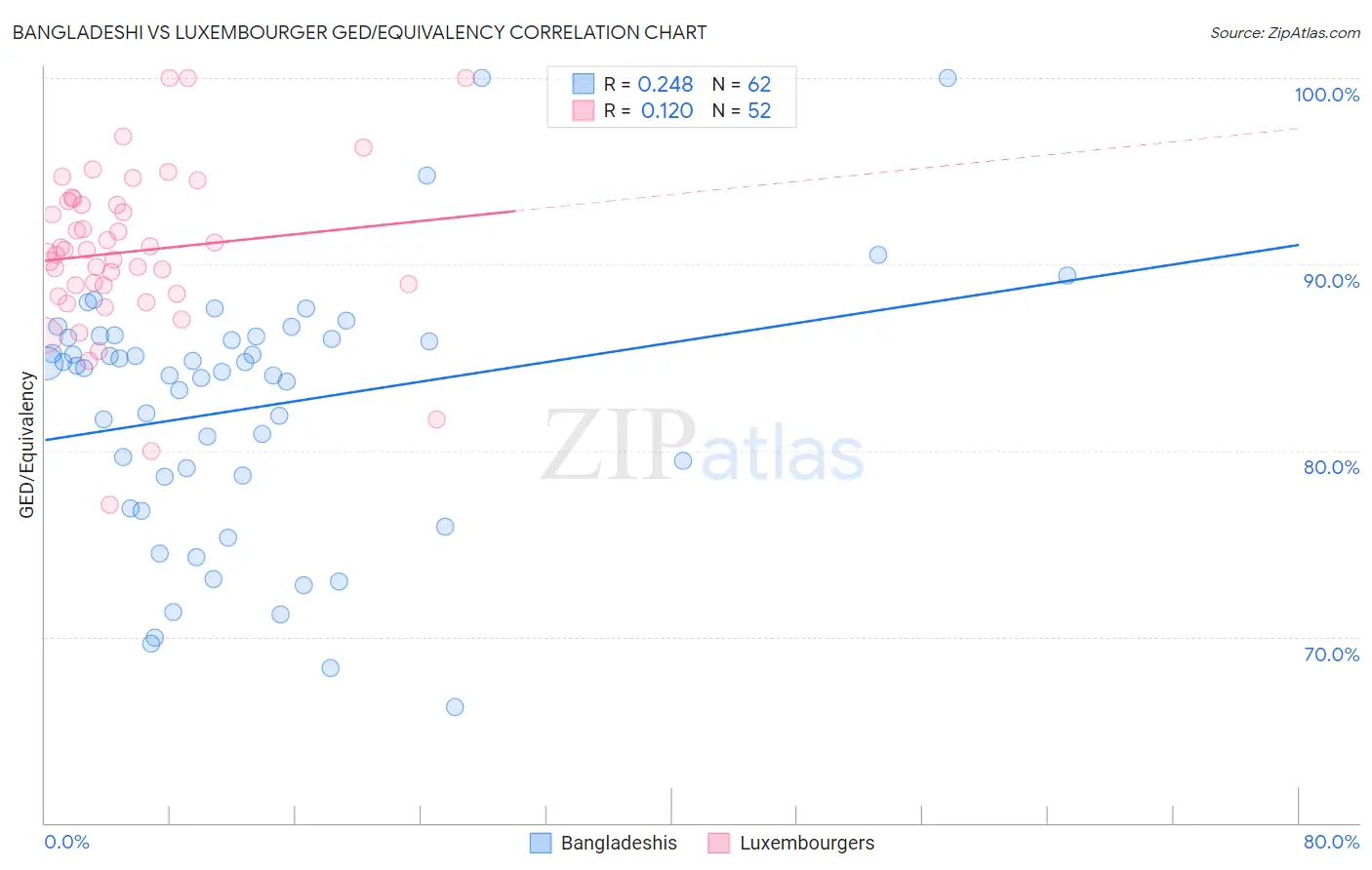 Bangladeshi vs Luxembourger GED/Equivalency