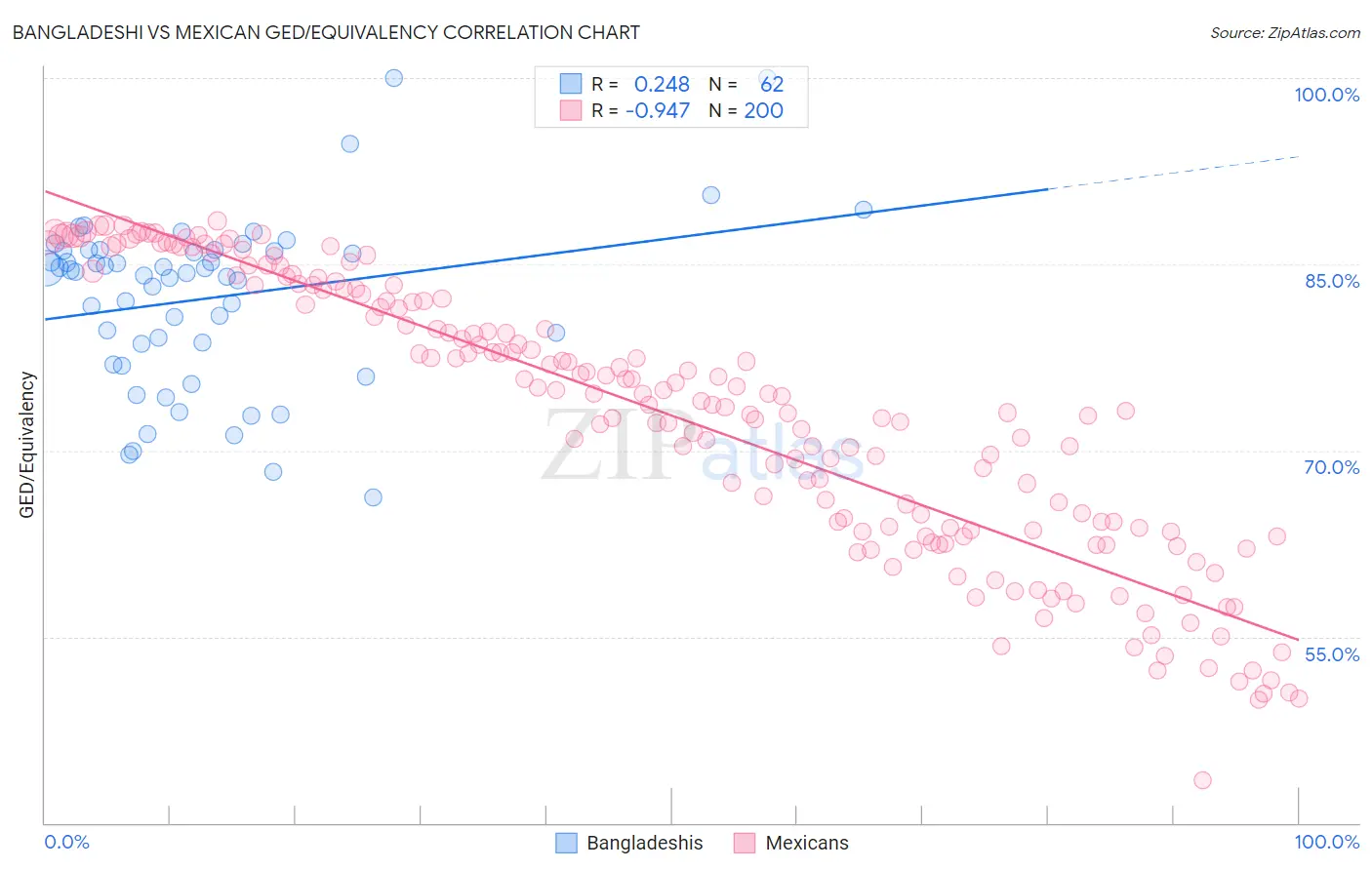 Bangladeshi vs Mexican GED/Equivalency