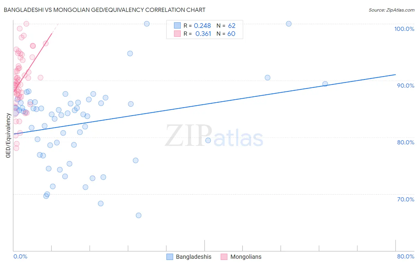 Bangladeshi vs Mongolian GED/Equivalency