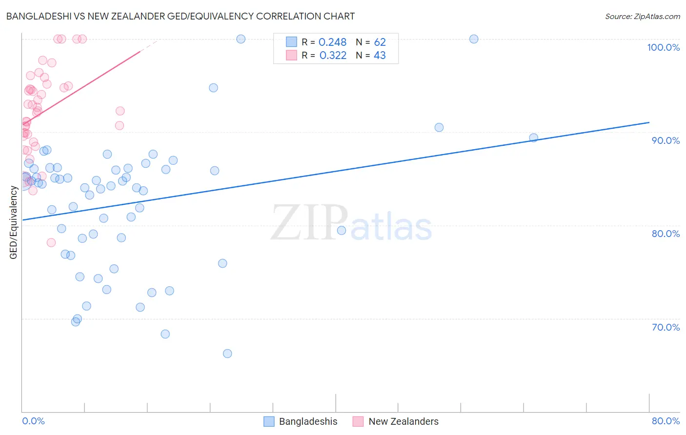 Bangladeshi vs New Zealander GED/Equivalency