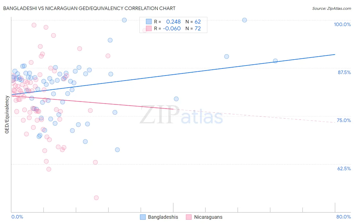 Bangladeshi vs Nicaraguan GED/Equivalency
