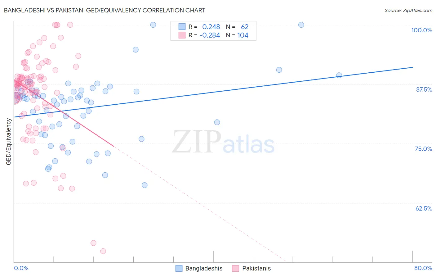 Bangladeshi vs Pakistani GED/Equivalency