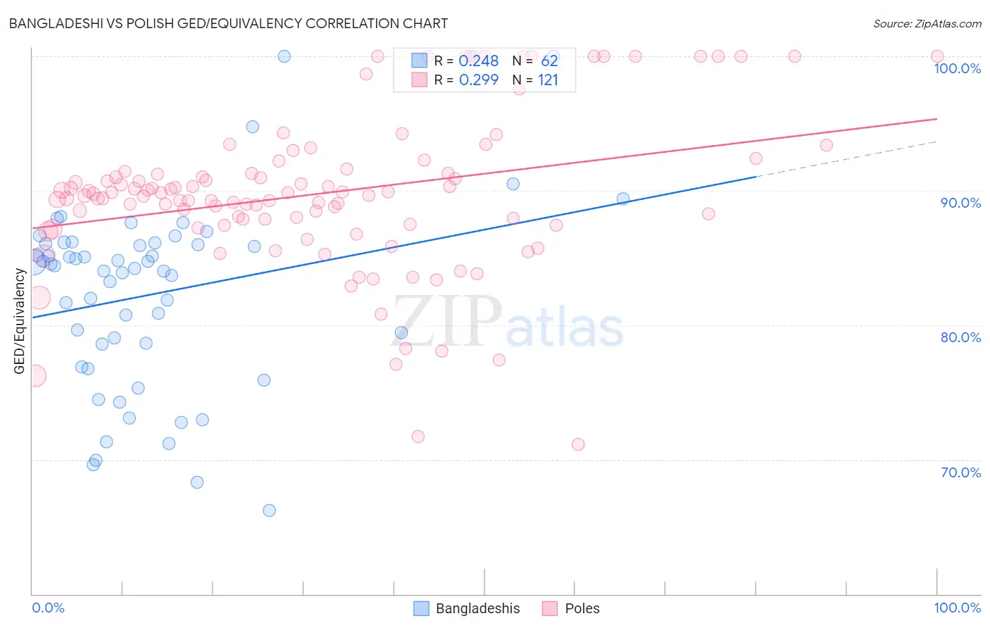 Bangladeshi vs Polish GED/Equivalency