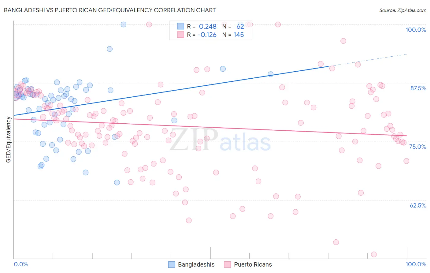 Bangladeshi vs Puerto Rican GED/Equivalency