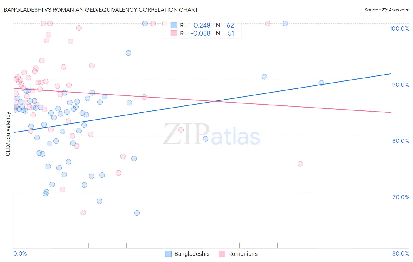 Bangladeshi vs Romanian GED/Equivalency